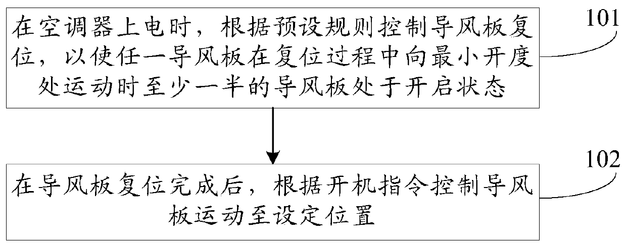 Air conditioner and control method and device for air guide plates of air conditioner and draught fan of indoor unit of air conditioner