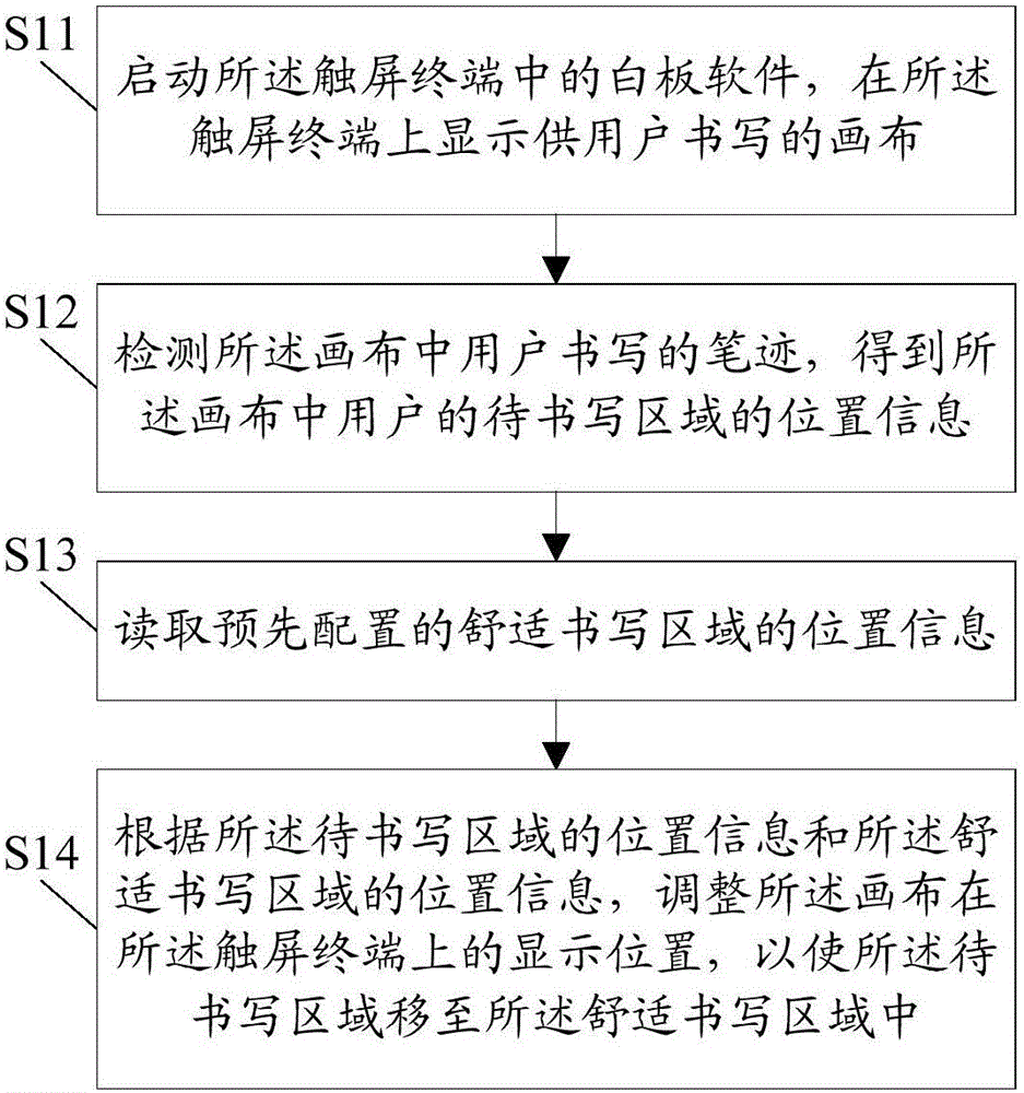 Canvas display method and apparatus for touch screen terminal