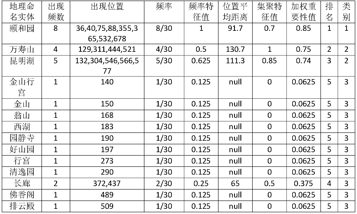 Map symbol display method and device based on importance of geographic entities in text