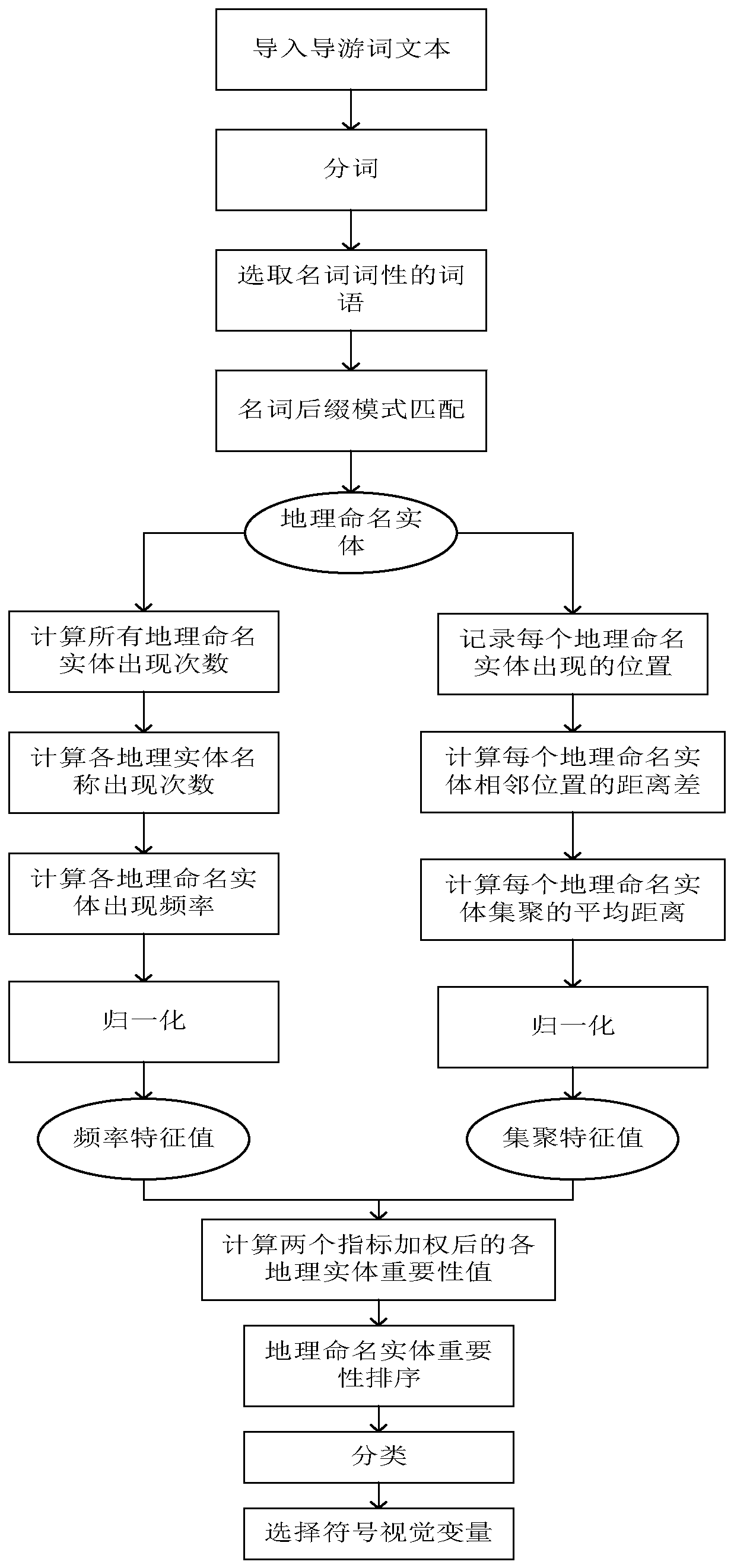 Map symbol display method and device based on importance of geographic entities in text