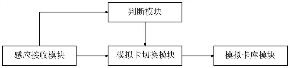 Method and system for automatically and quickly switching NFC (Near Field Communication) access control card