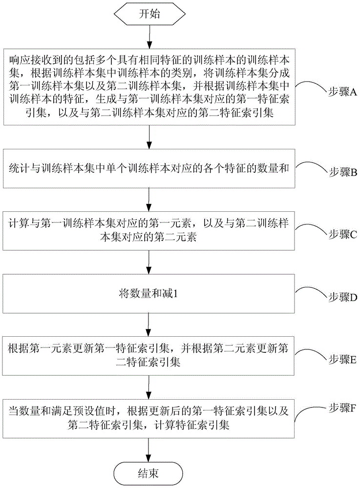 A feature selection method and device