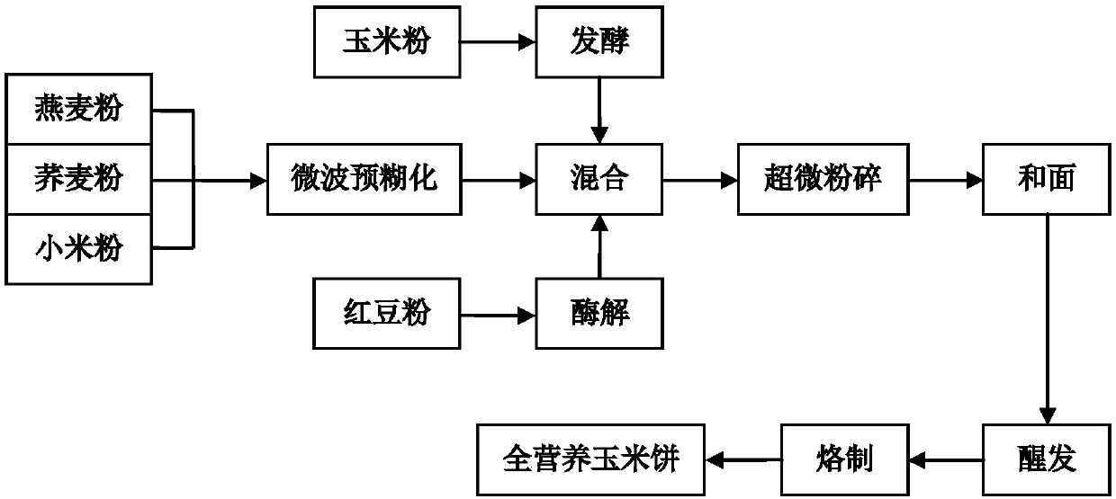 Preparation method of total nutrition corn cakes