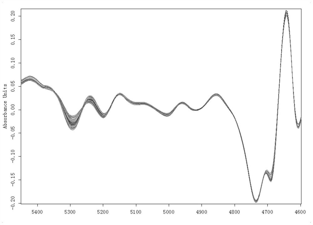 Grease quantitative analysis method based on near-infrared transmission and reflection spectrum technology