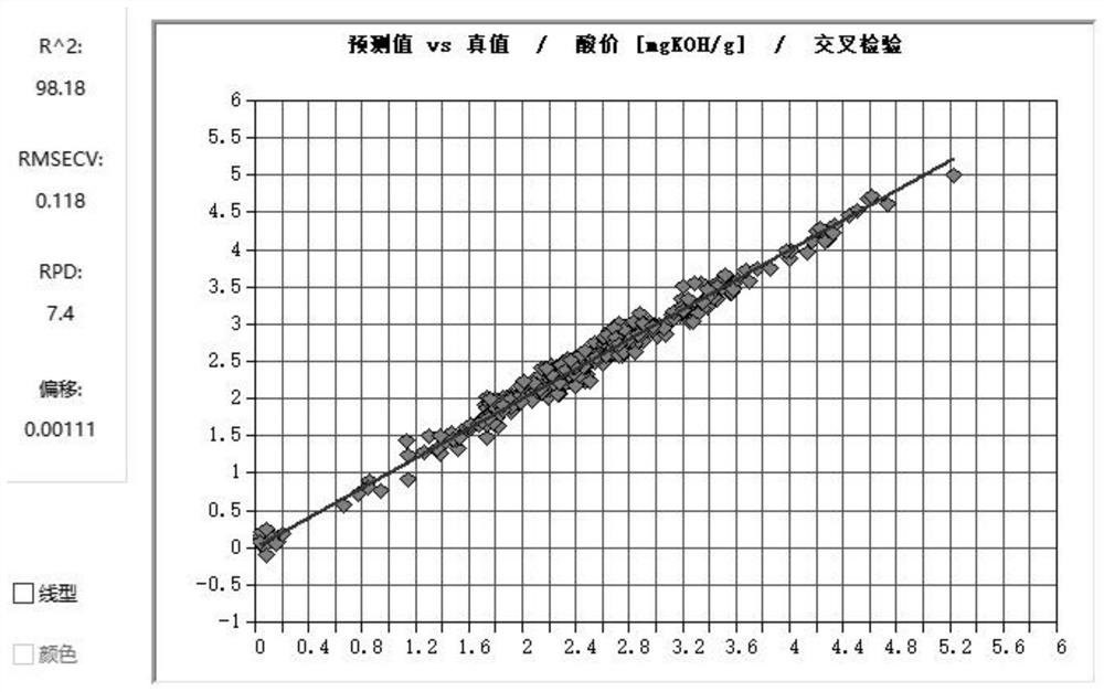 Grease quantitative analysis method based on near-infrared transmission and reflection spectrum technology