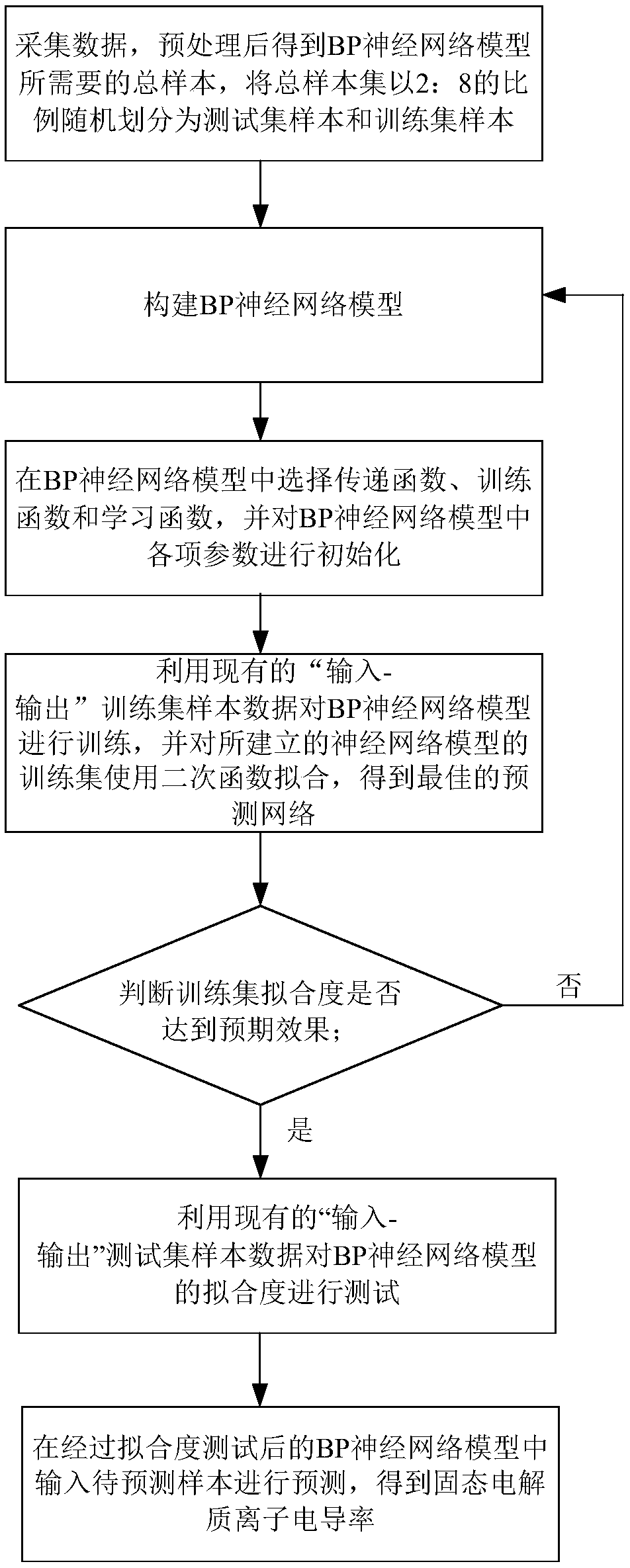 Solid electrolyte ion conductivity prediction method based on a BP neural network