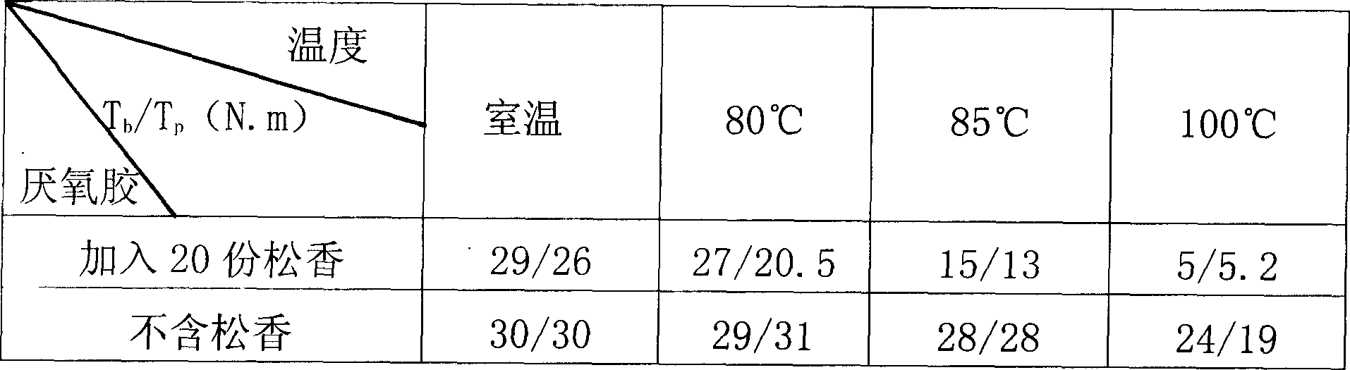 Low temperature detachable anaerobic adhesive and method for preparing the same