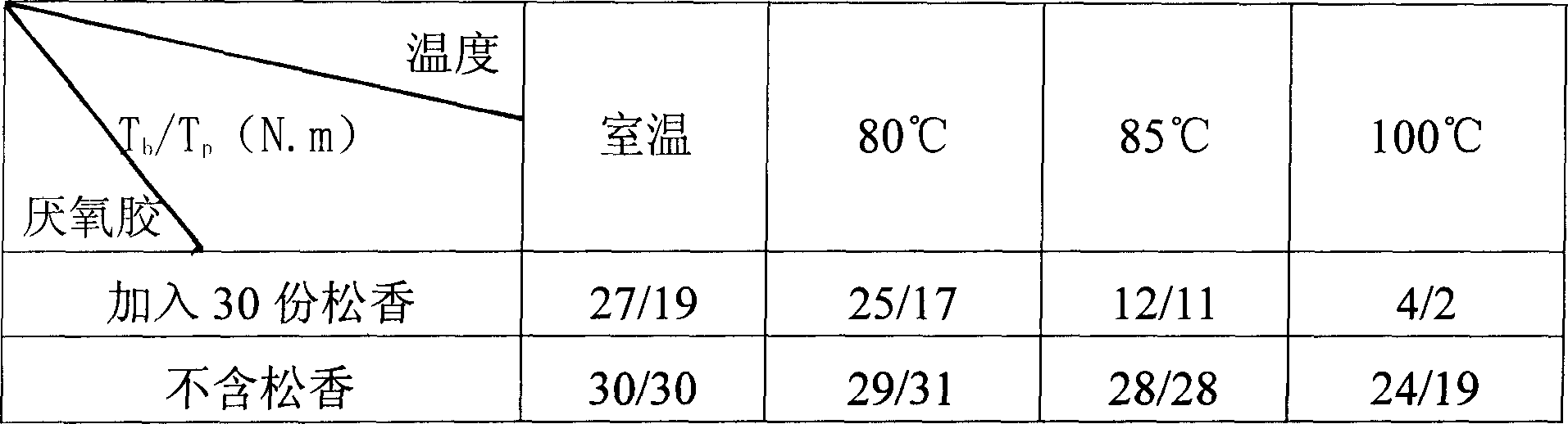 Low temperature detachable anaerobic adhesive and method for preparing the same