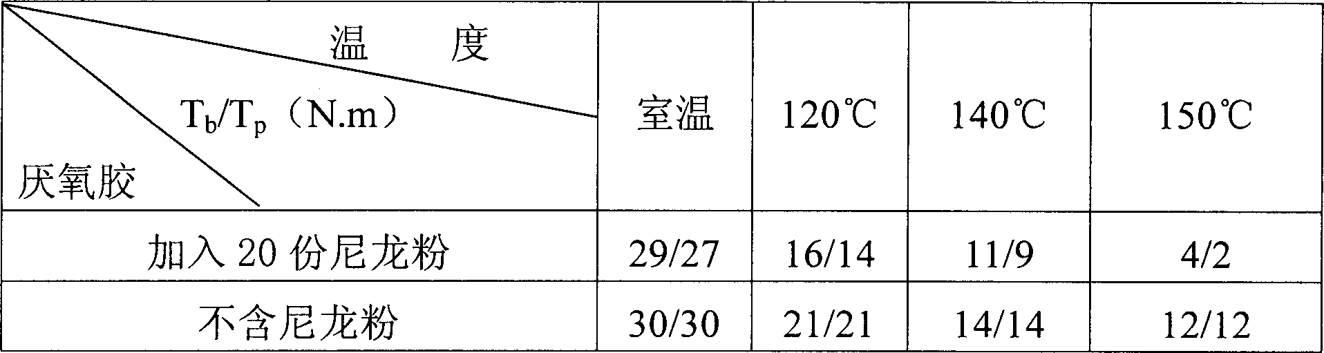 Low temperature detachable anaerobic adhesive and method for preparing the same