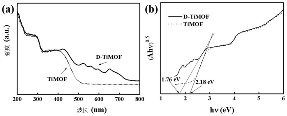 Double-ligand metal organic framework photocatalyst and application thereof