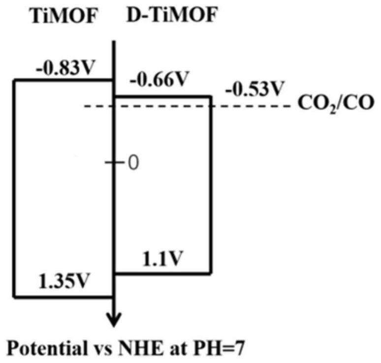 Double-ligand metal organic framework photocatalyst and application thereof