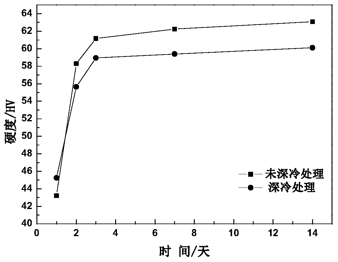 A cryogenic treatment method for suppressing the natural aging of aluminum alloy automobile sheets