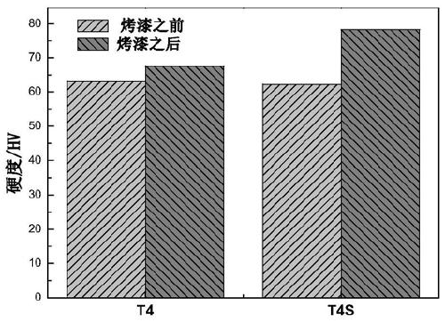 A cryogenic treatment method for suppressing the natural aging of aluminum alloy automobile sheets