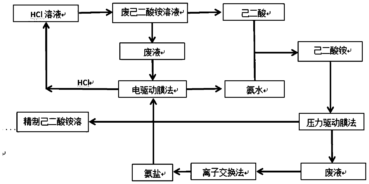 Zero-discharge treatment method for recycling and utilization of aluminum foil formation ammonium adipate wastewater