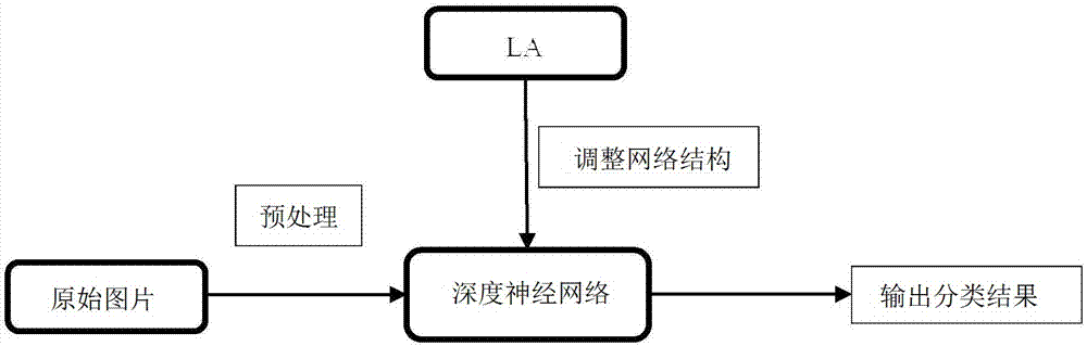 Method of optimizing deep neural network based on learning automata