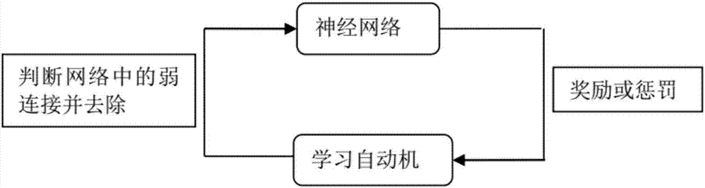 Method of optimizing deep neural network based on learning automata