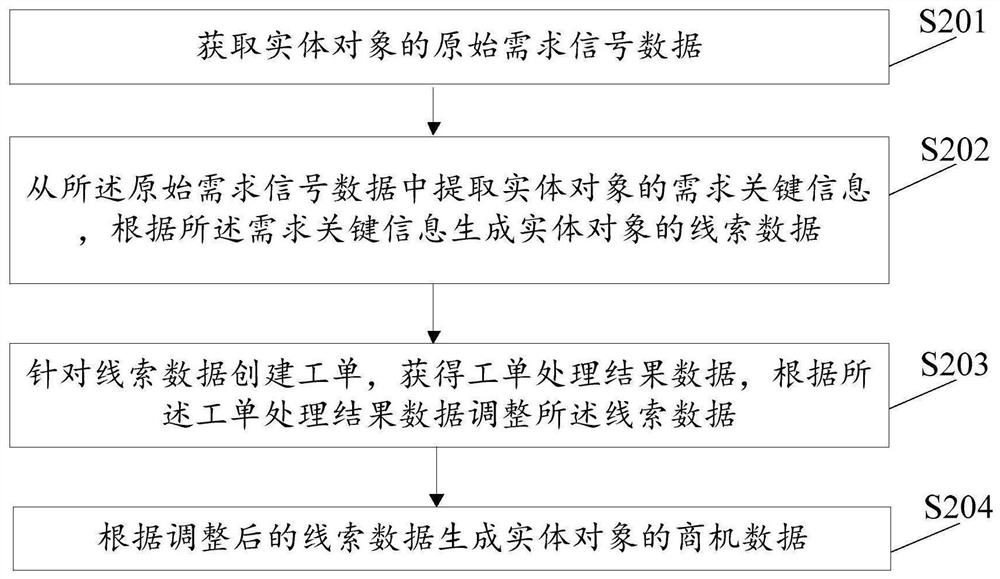 Data processing method and device