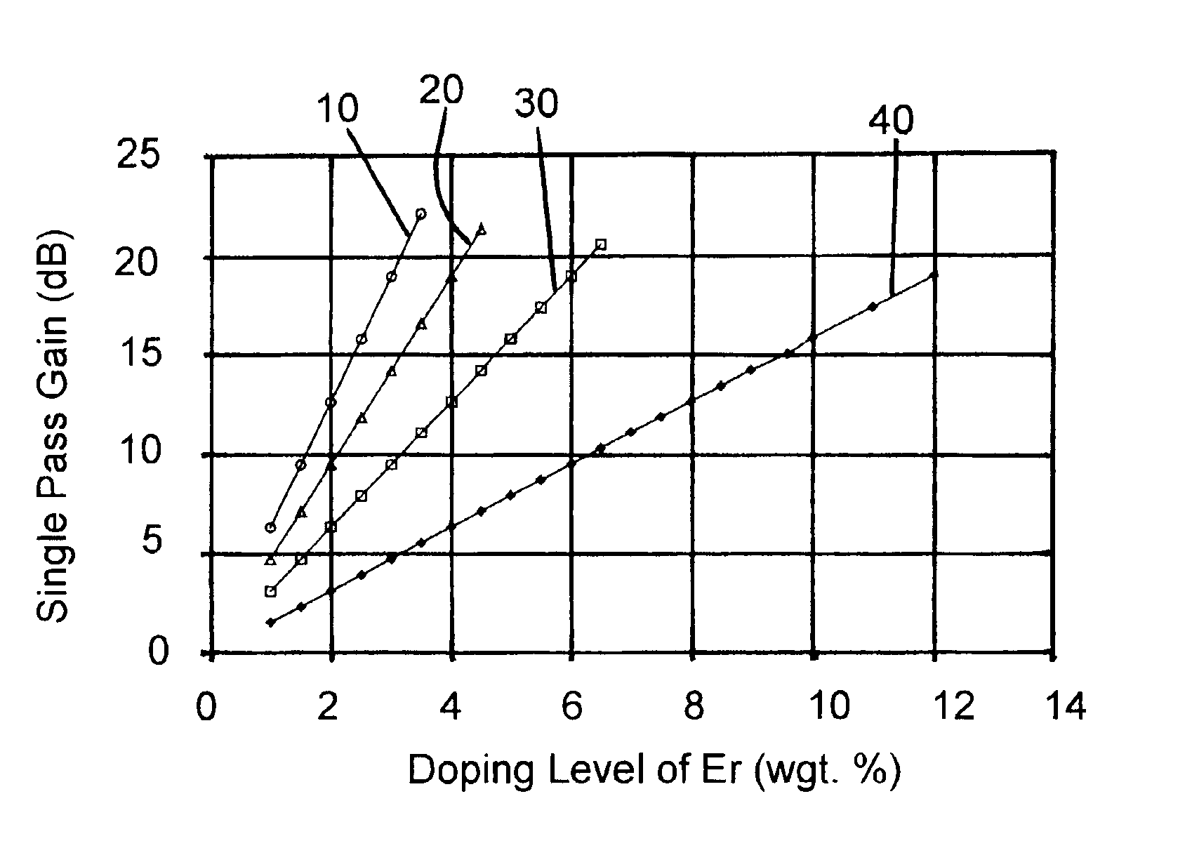 Phosphate glass for use in the manufacture of ultra-short length lasers and amplifiers