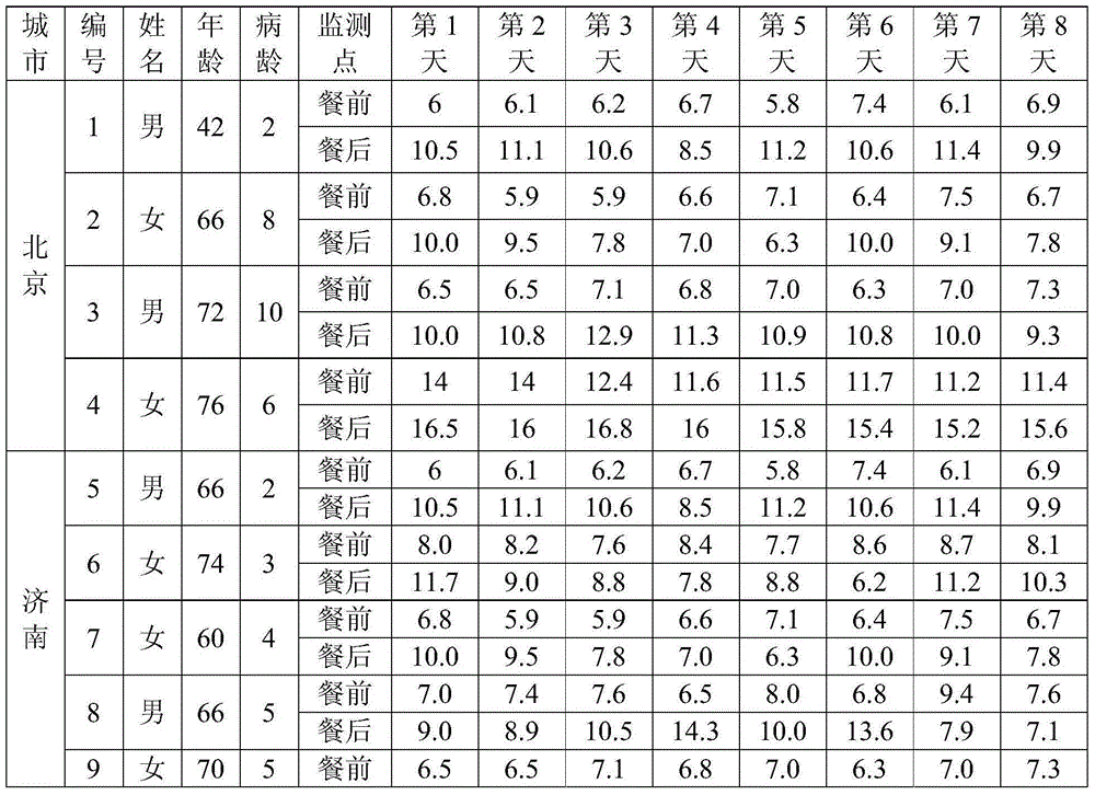 Nutrition powder capable of restraining postprandial blood glucose rising of diabetic patient and preparation method of nutrition powder