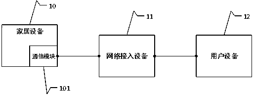 A smart home control method, device and system based on user behavior analysis