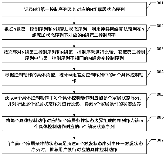 A smart home control method, device and system based on user behavior analysis