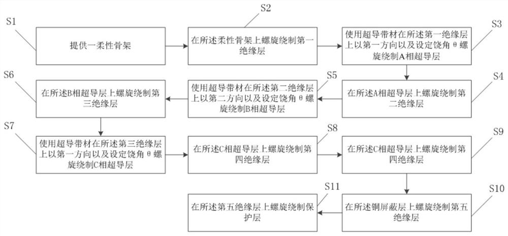 Manufacturing method of high-temperature superconducting cable electrified conductor