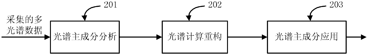 Method and system for reconstructing multi-spectral calculation