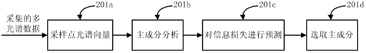 Method and system for reconstructing multi-spectral calculation