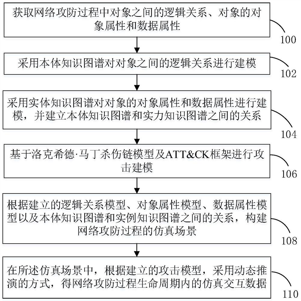 Simulation modeling method and device for network attack and defense process and network turn war chess