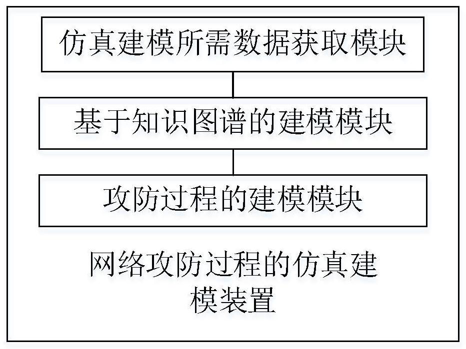 Simulation modeling method and device for network attack and defense process and network turn war chess