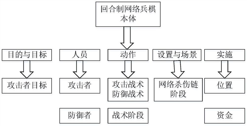 Simulation modeling method and device for network attack and defense process and network turn war chess