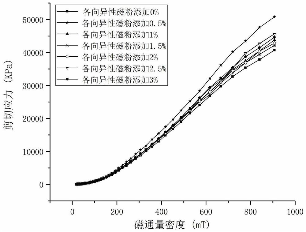 Composite magnetorheological fluid