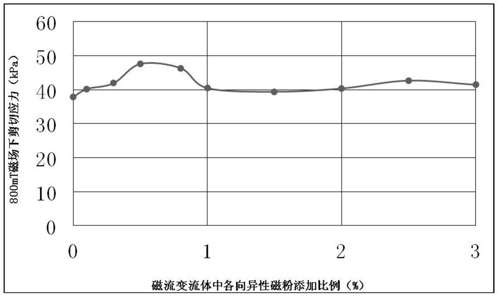 Composite magnetorheological fluid