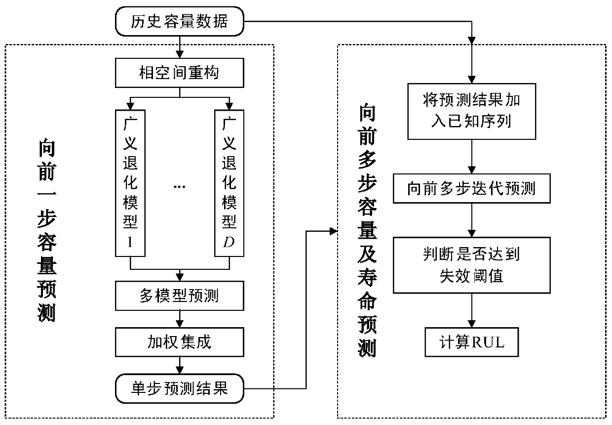 A lithium battery capacity and life prediction method based on generalized degradation model and multi-scale analysis