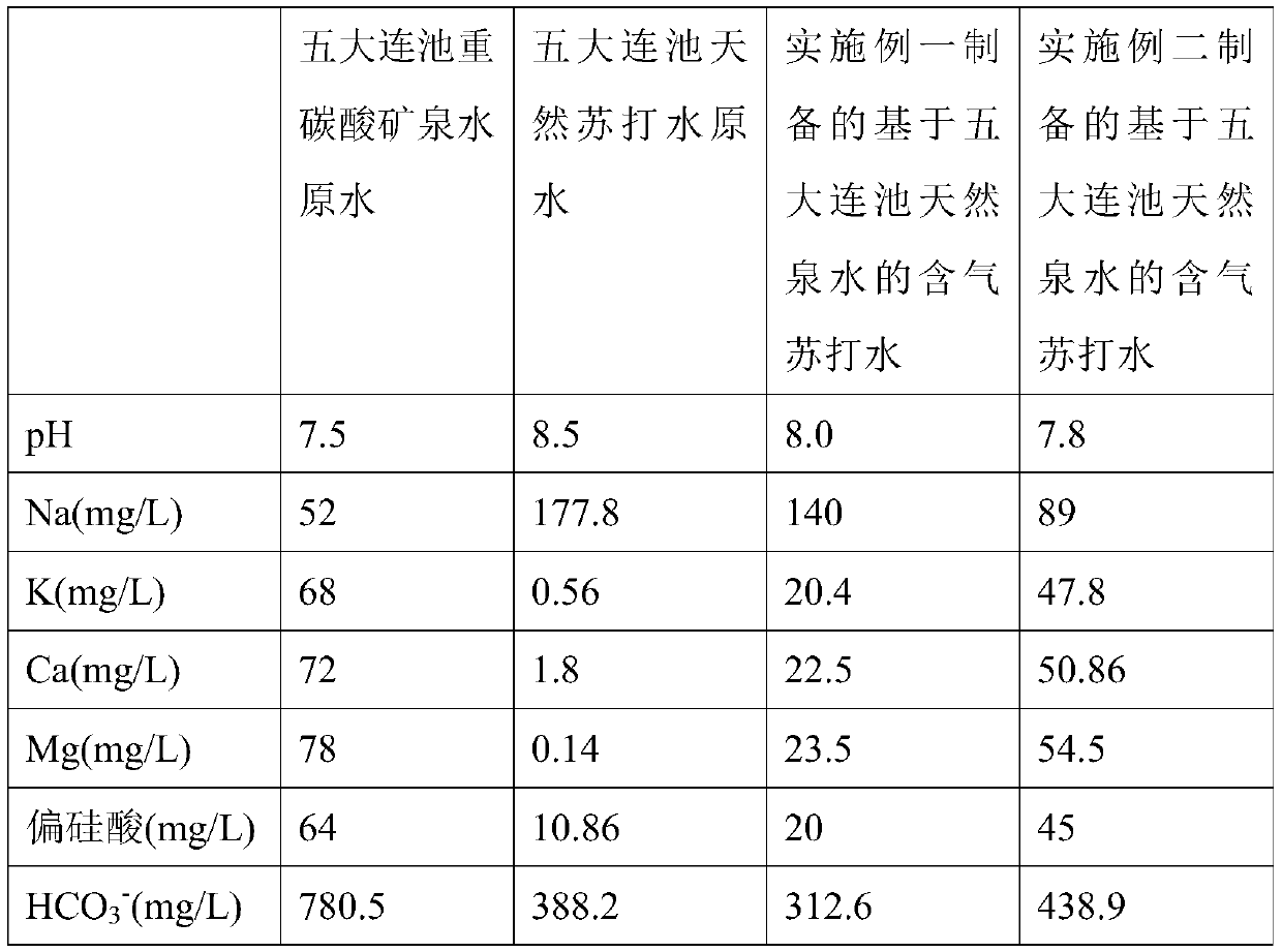 Preparation method of gas-containing soda water based on natural spring water of Wudalianchi