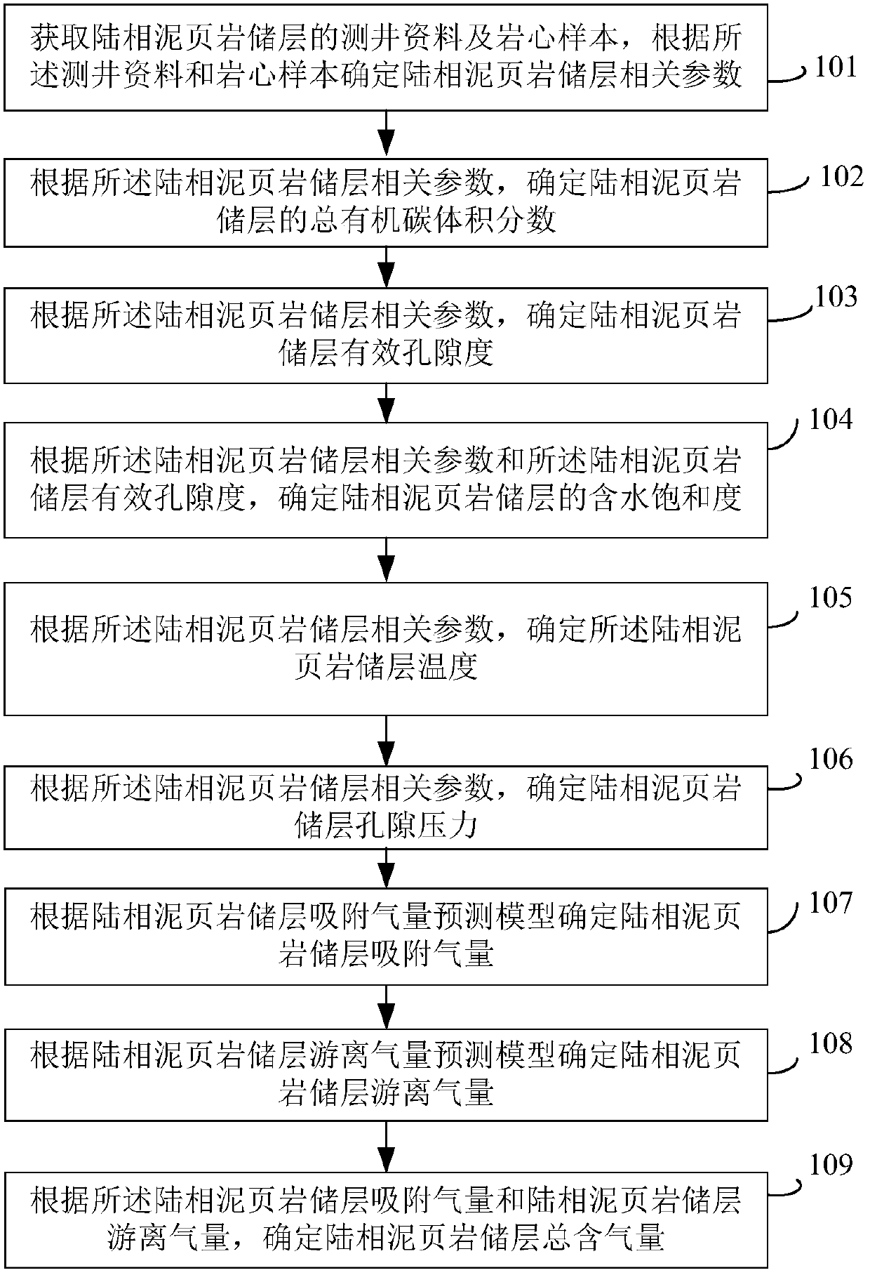 A method and device for predicting gas content of continental shale reservoirs