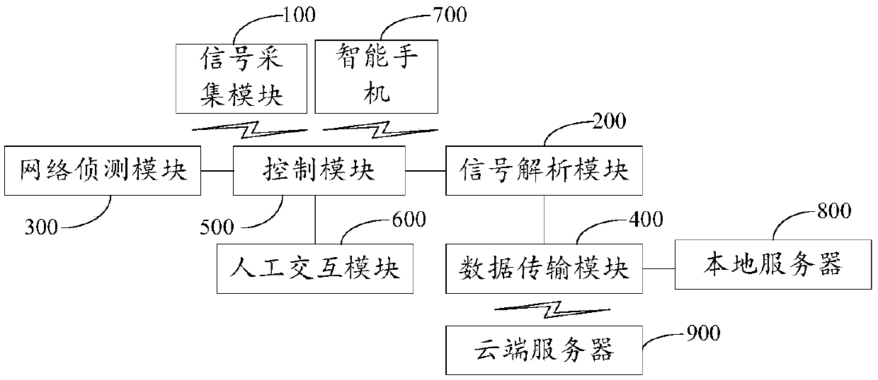 Portable electroencephalogram signal monitoring method and system thereof