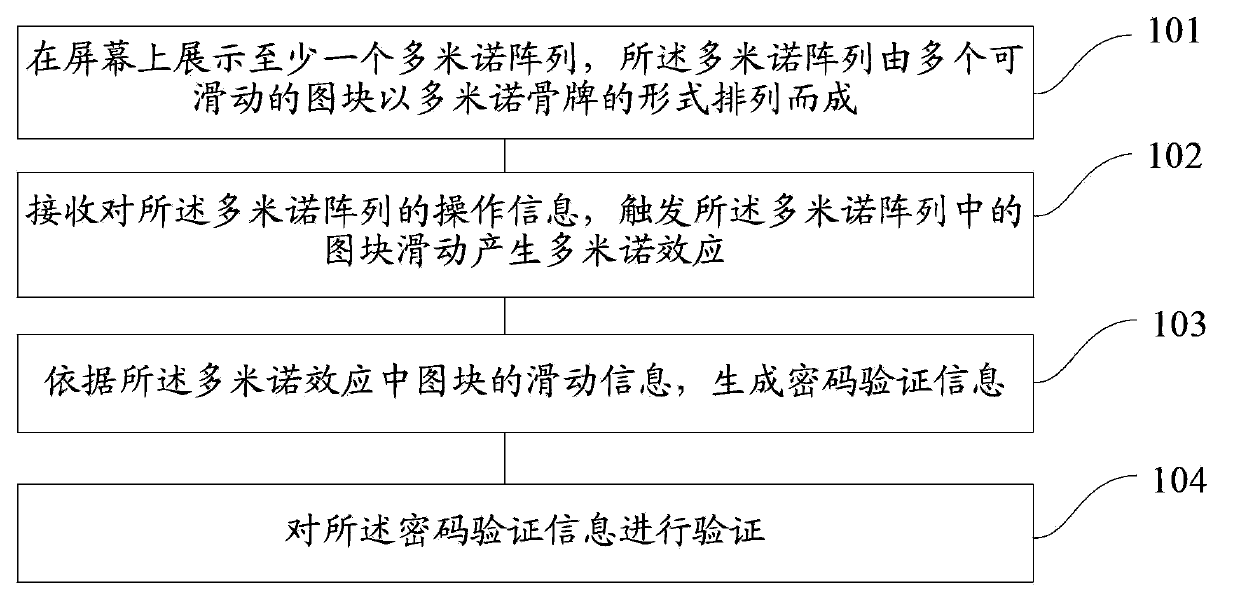 Password authentication method, device and terminal