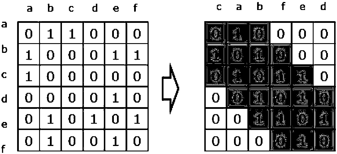 Adjacency matrix-based graph feature extraction system, graph classification system and methods