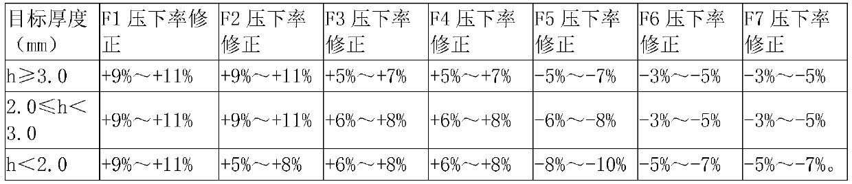 Method for controlling surface pitting defect of medium-carbon low-alloy ultra-thin specification strip steel in short-process rolling