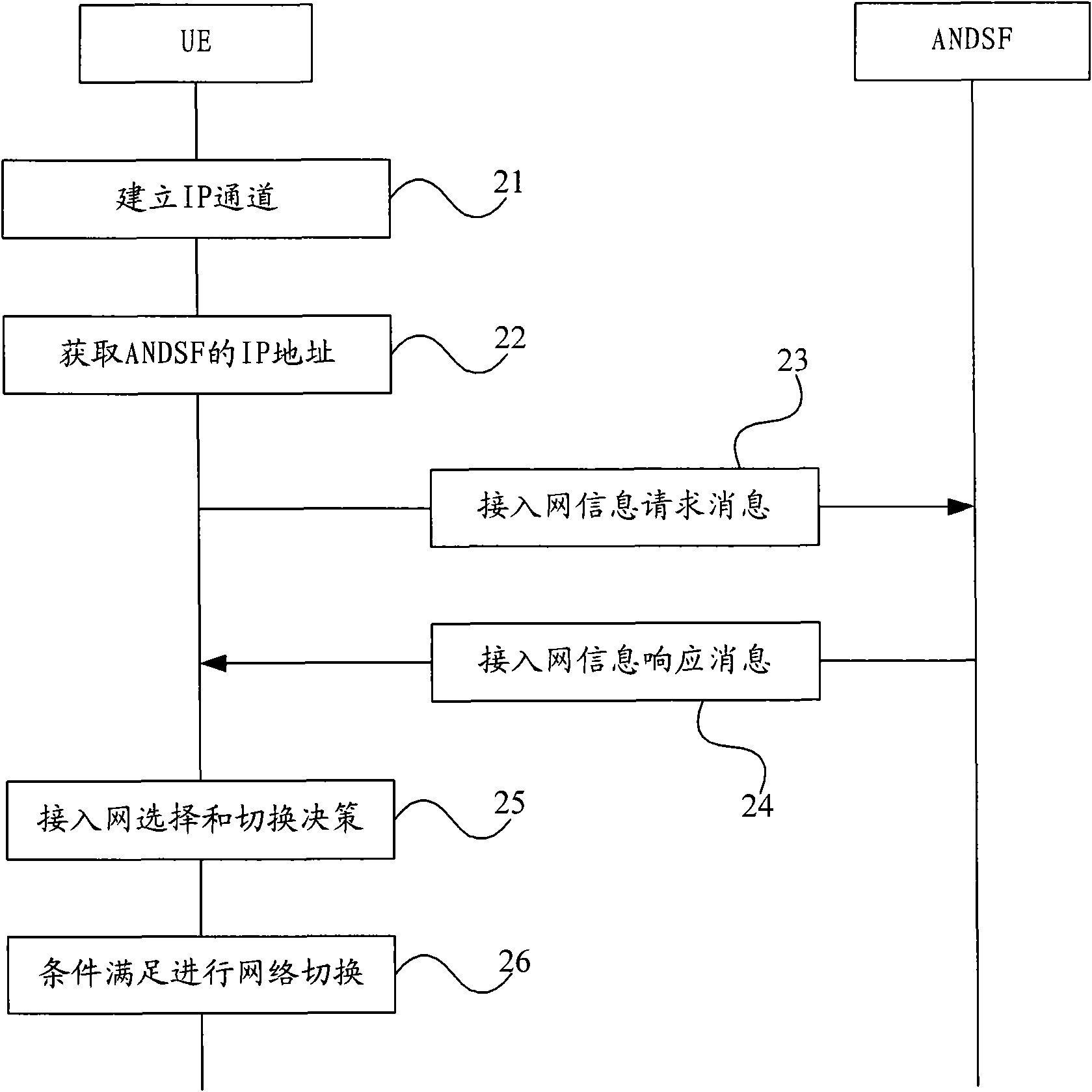 Method and device for processing user equipment context