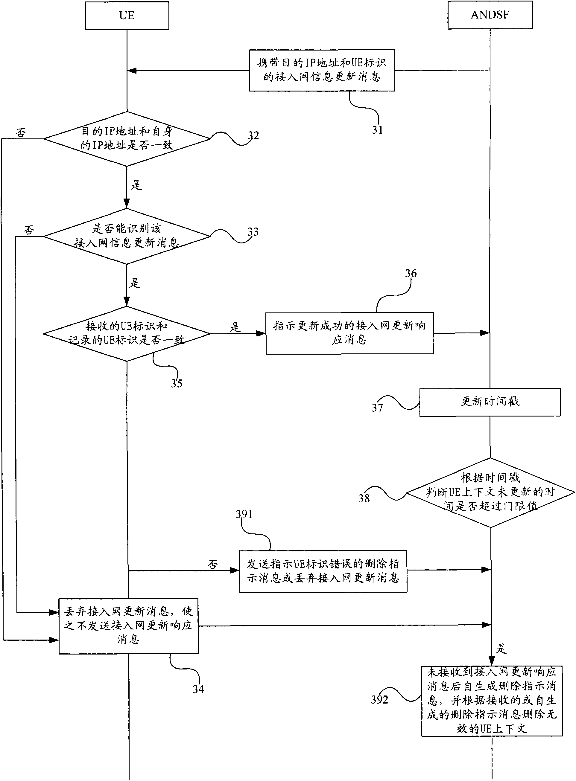 Method and device for processing user equipment context