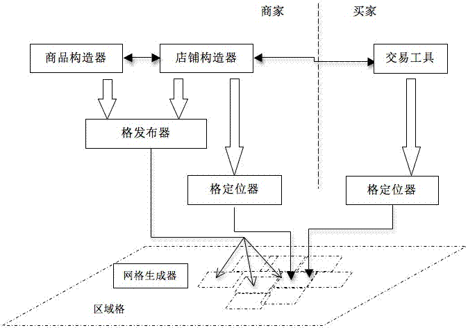 Electronic commerce implementation method and system based on grid