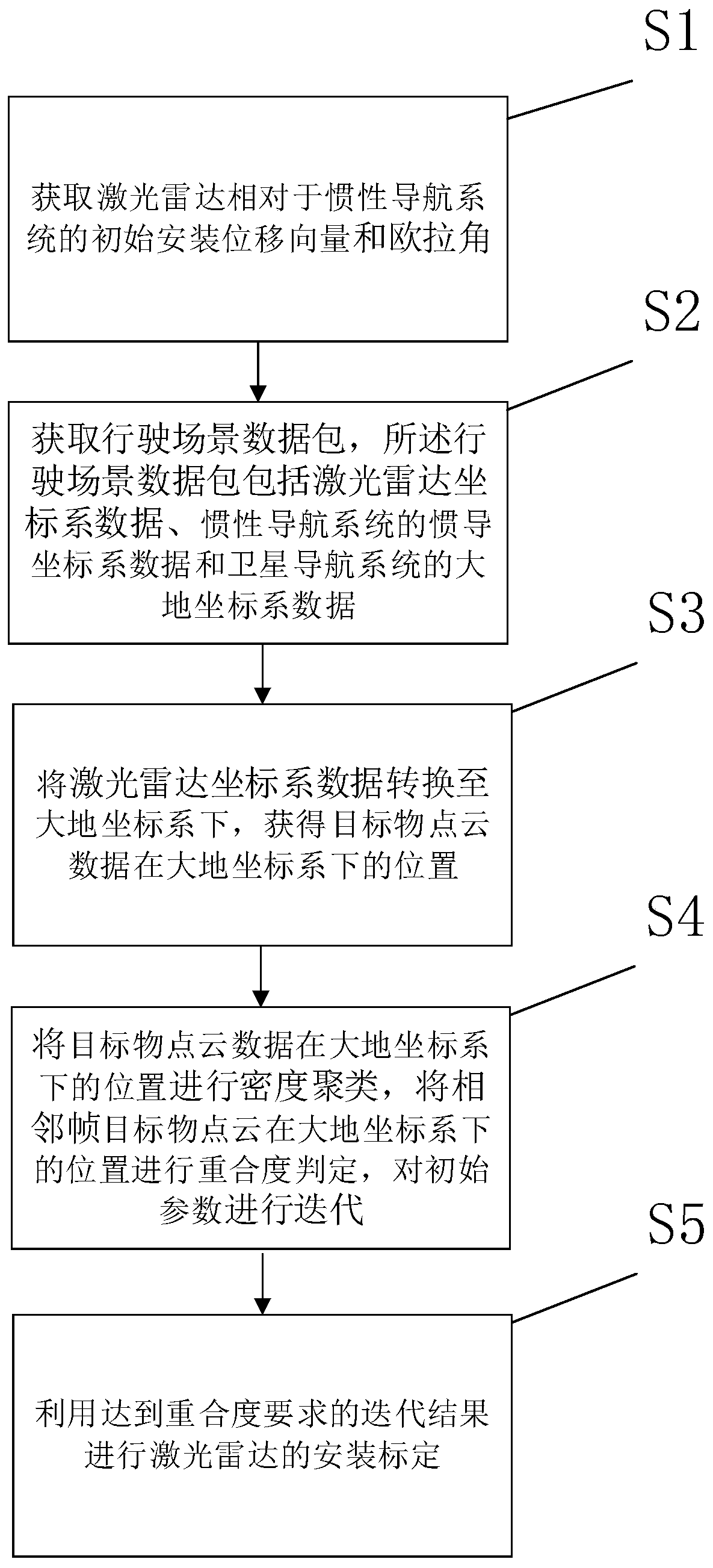 Installation calibration method of laser radar