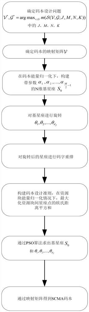 Non-orthogonal multiple access system codebook design method based on resource block constellation distance