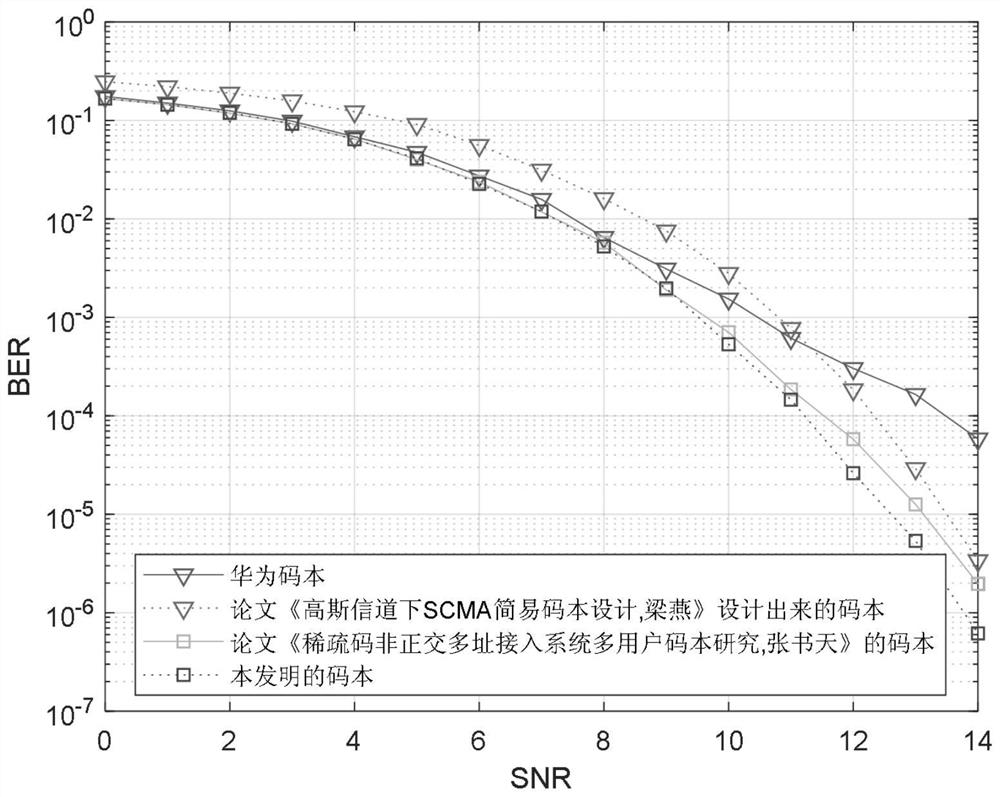 Non-orthogonal multiple access system codebook design method based on resource block constellation distance