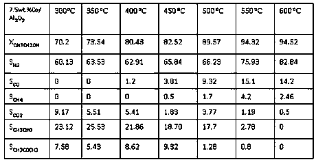 High-efficiency catalyst for hydrogen production by ethanol steam reforming and preparation method thereof