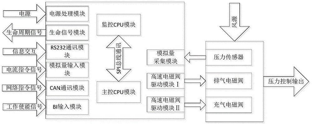 Electro-pneumatic braking unit controlled by microcomputer for locomotive braking system