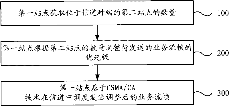 Method and device for processing service flow and access point