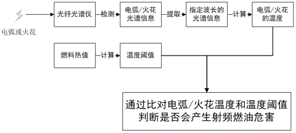 Detection method for radio-frequency fuel oil harm